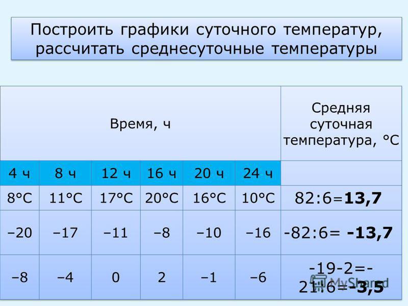 На рисунке изображен график температуры воздуха в течении суток сколько часов температура воздуха