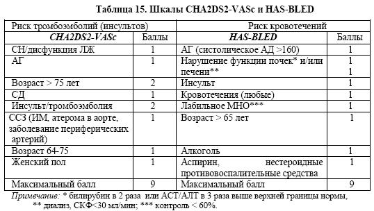 Шкала cha2ds2-Vasc таблица. Шкала Хас Блед и Чадс 2 Васк. Шкалы при фибрилляции предсердий.