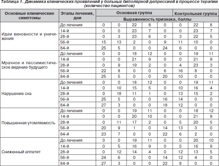 Эдинбургская шкала депрессии тест. Шкала депрессии Бека. Баллы депрессии. Корнельская шкала депрессии.