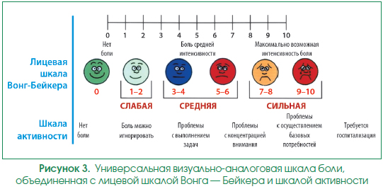 Шкала ваш для оценки. Вонг-Бейкер. Шкала ваш для оценки болевого синдрома. Шкала оценки боли Вонг Бейкера. Визуально аналоговая шкала боли для детей.