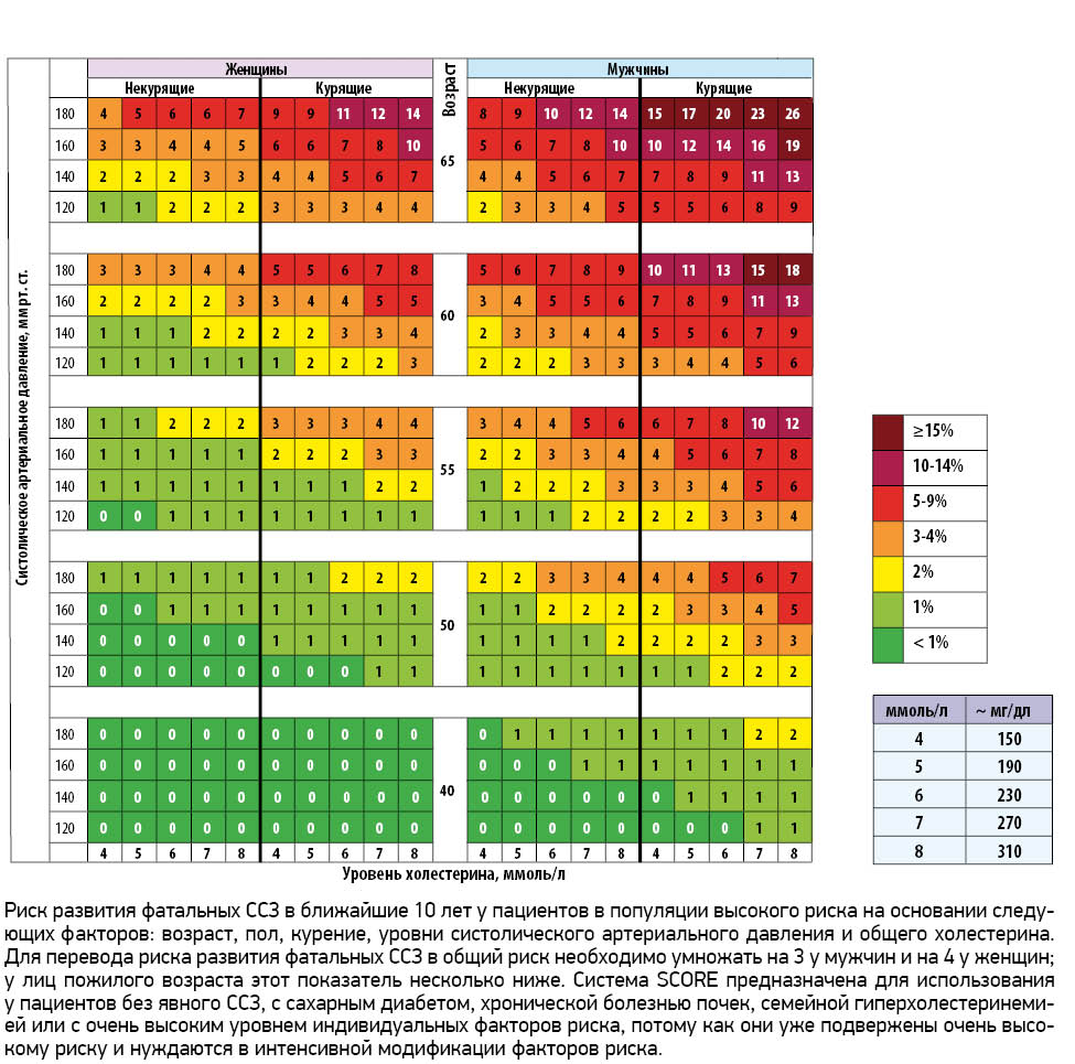 Калькулятор score. Шкала сердечно-сосудистого риска score. Шкала score для оценки риска холестерина. Суммарный сердечно-сосудистый риск таблица. Абсолютный суммарный сердечно-сосудистый риск.