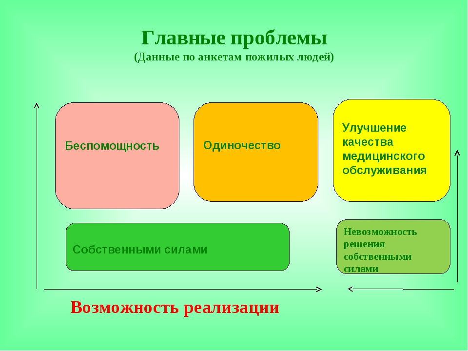 Проблема одиночества пожилых людей. Проблемы пожилых людей. Проблемы одиноких пожилых людей. Социальные проблемы пожилых людей. Центральная проблема пожилых людей.