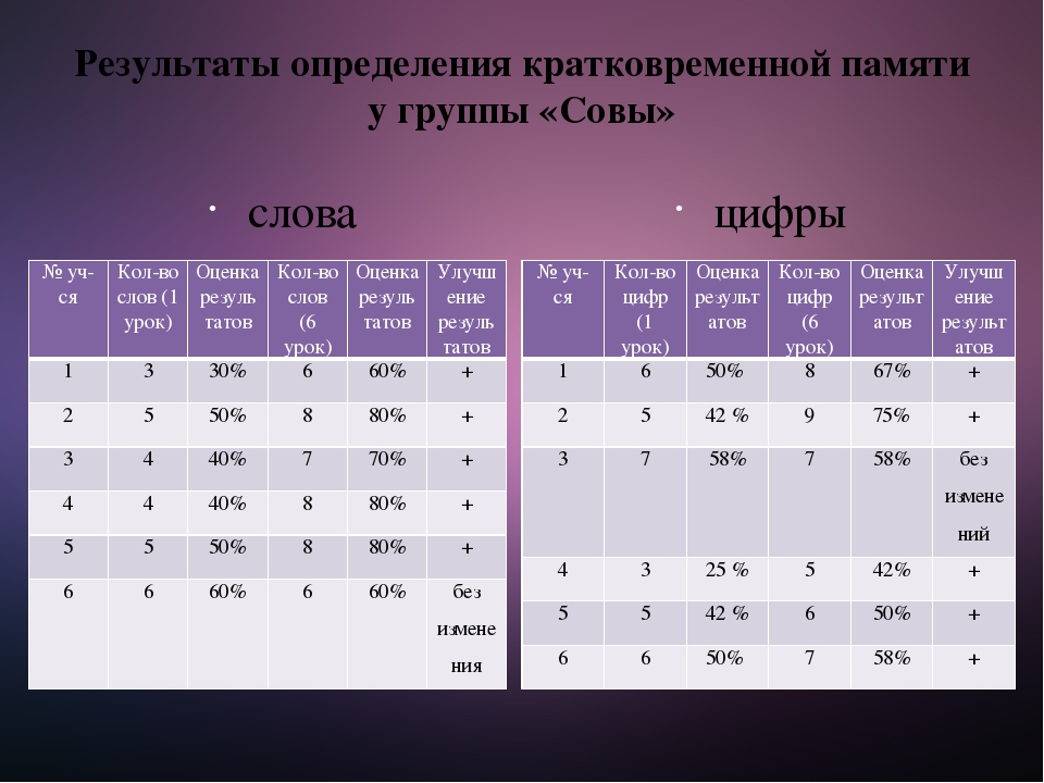 Оценить 6. Объем кратковременной памяти. Выявление объёма кратковременной памяти. Определение объема кратковременной памяти. Методика определения кратковременной памяти.