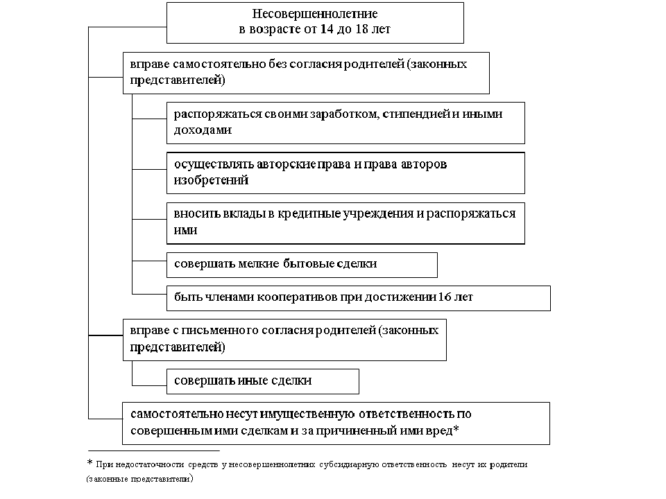 Схема виды дееспособности граждан