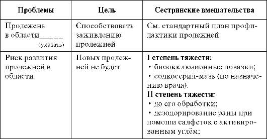 Карта сестринского ухода хирургия заполненная