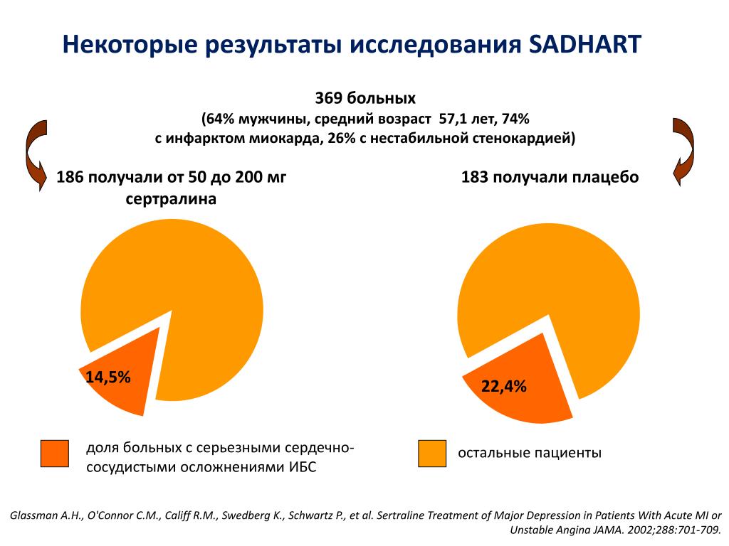 Тест на депрессию с диаграммой круговой