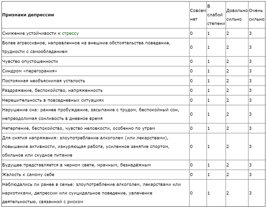 Шкала мании янга. Шкала Бека для самооценки тяжести депрессии. Признаки депрессии тест. Таблица симптомов депрессии. Тест на выявление депрессии у подростков.