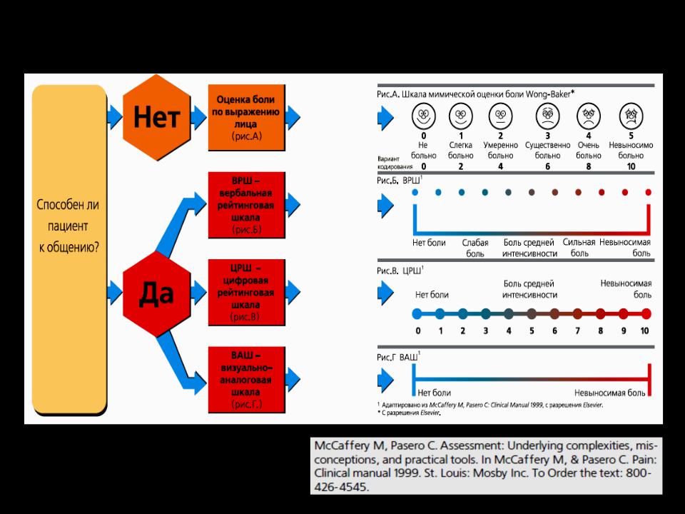 Боль по ваш. Цифровая шкала оценки боли. Шкала оценки боли название. Оценка болевого синдрома по шкале ваш. Шкала вербальных оценок интенсивности боли.