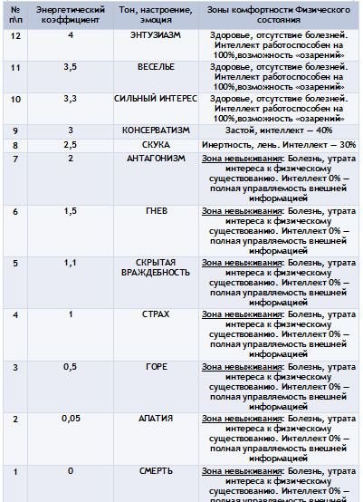 Шкала тону. Рон Хаббард таблица эмоциональных тонов. Шкала эмоциональных тонов Хаббарда таблица. Шкала эмоциональных тонов Рона Хаббарда. Полная шкала эмоциональных тонов.