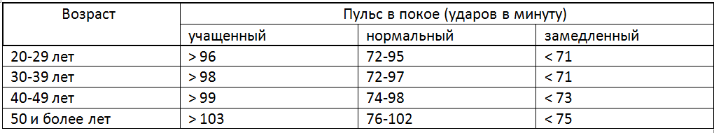 Обычная частота пульса. Пульс в покое. Пульс в состоянии покоя. Пульс после физ нагрузки. Пульс в состоянии непокоя.